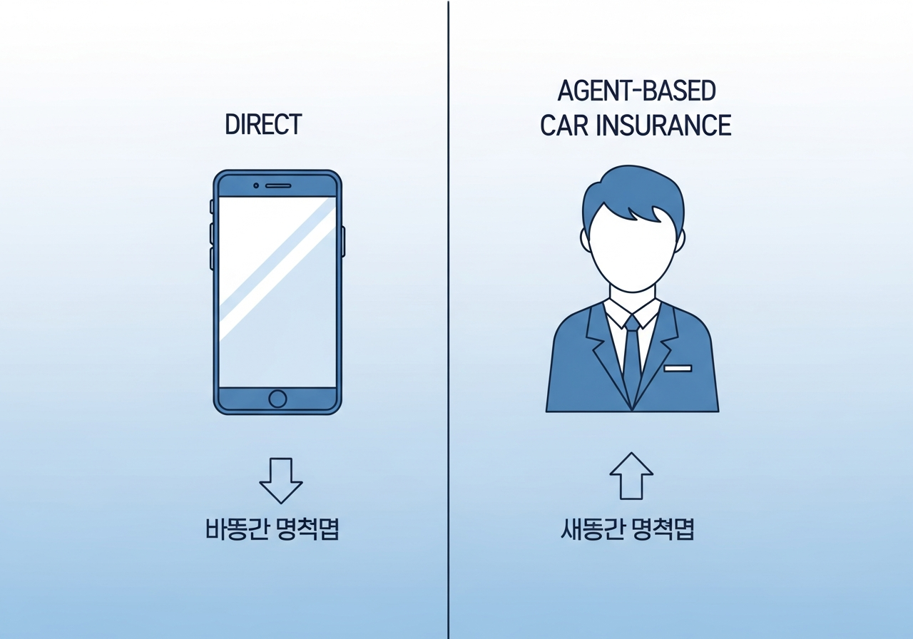 다이렉트 자동차보험과 설계사 보험 비교 인포그래픽