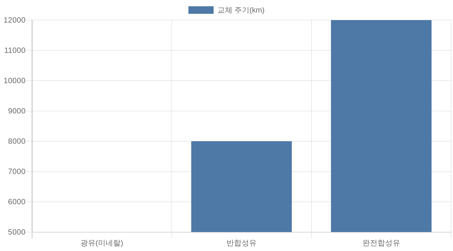 엔진오일 종류별 교체 주기 비교 차트 — 광유, 반합성유, 완전합성유