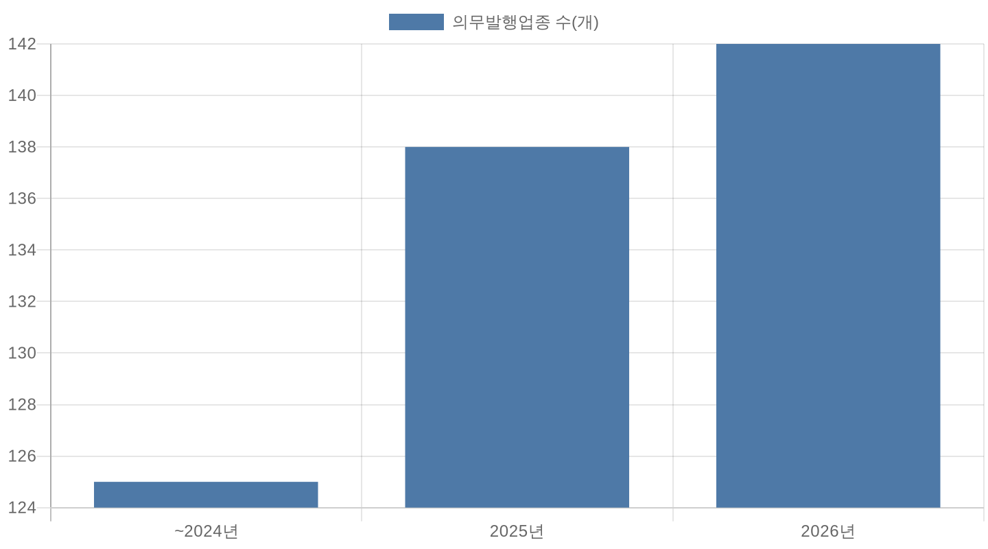 연도별 현금영수증 의무발행업종 수 변화 차트