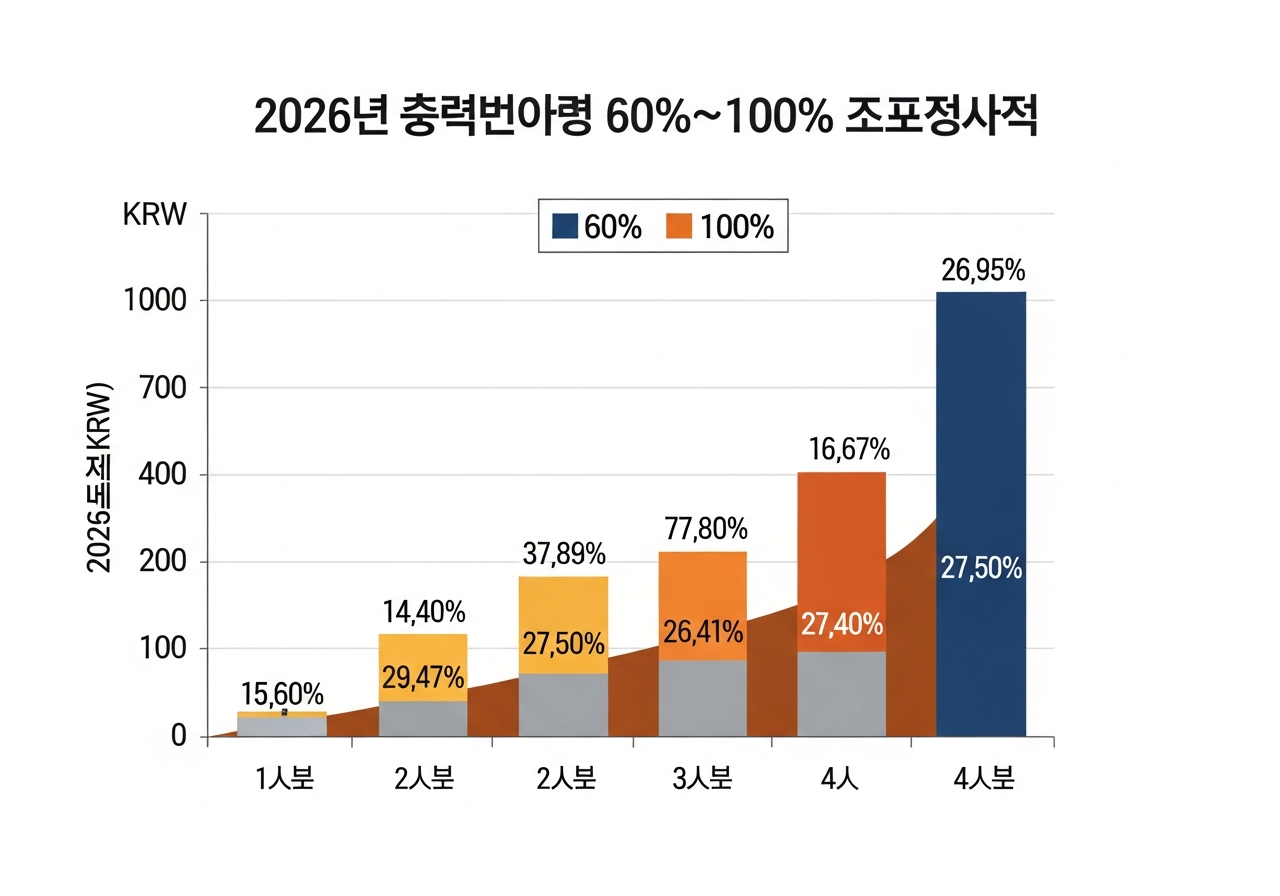 2026년 가구별 중위소득 60%·100% 기준 비교 차트