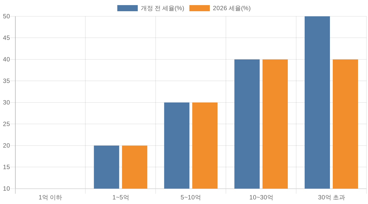 2026년 상속세 과세구간별 세율 비교 차트