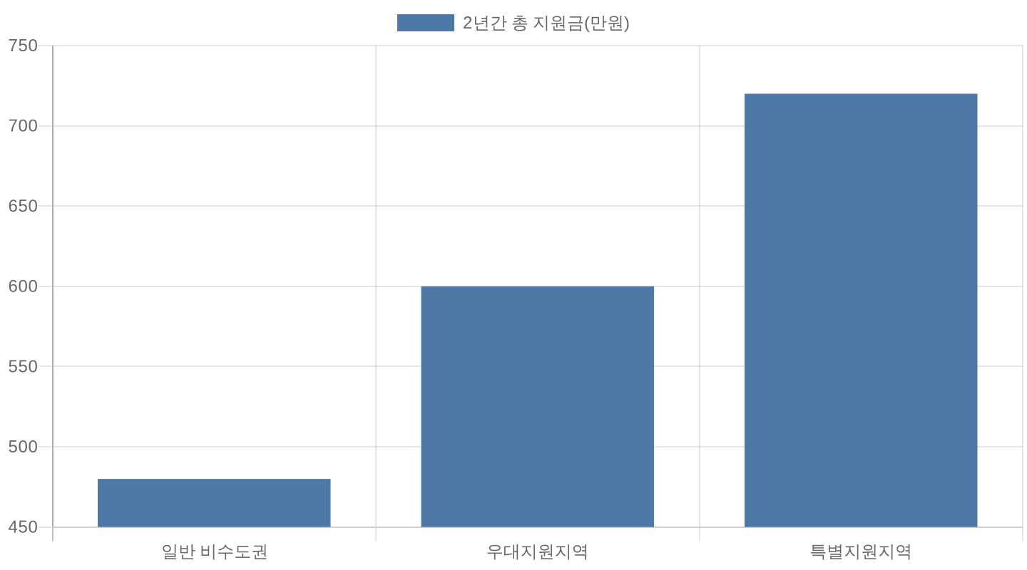 비수도권 지역별 청년 근속인센티브 지원금액 비교 차트