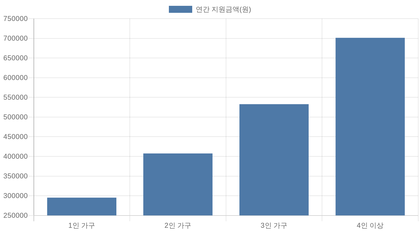 에너지바우처 가구원 수별 지원금액 비교 차트