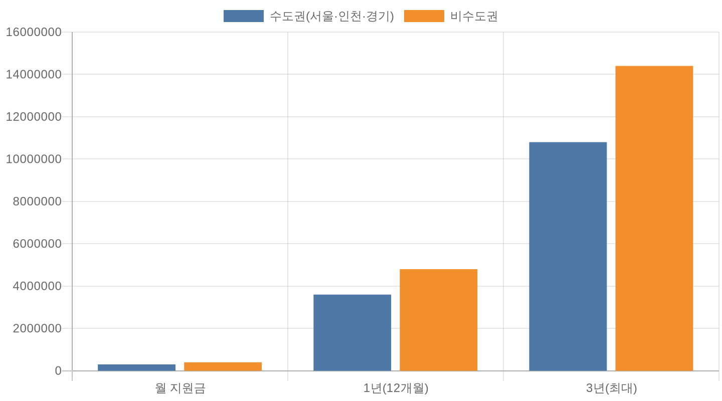 고령자 계속고용장려금 수도권 vs 비수도권 지원 금액 비교 차트