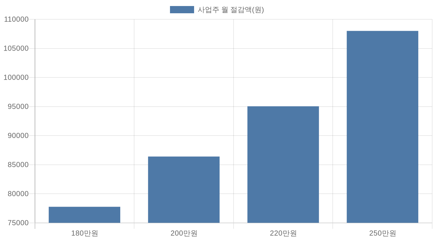 월평균보수별 두루누리 사업주 월 절감액 비교 차트