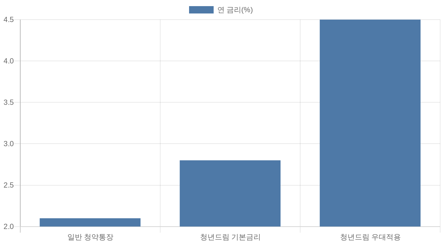 청년주택드림청약통장 금리 비교 차트