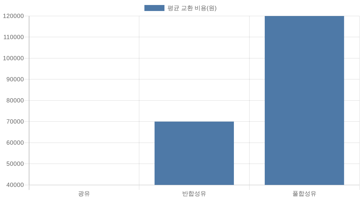 엔진오일 종류별 교환 비용 비교 차트