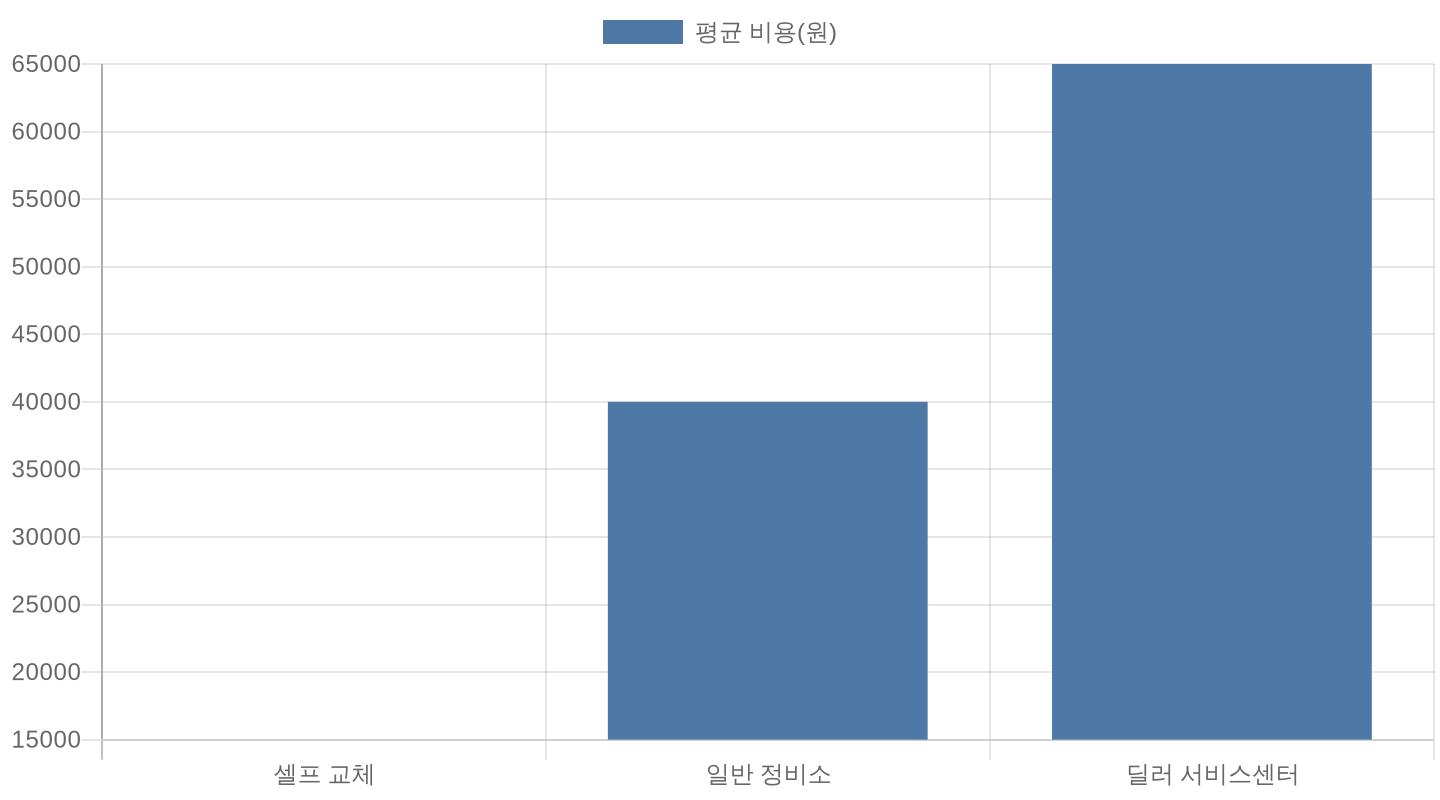 부동액 교체 비용 정비소 유형별 비교 차트
