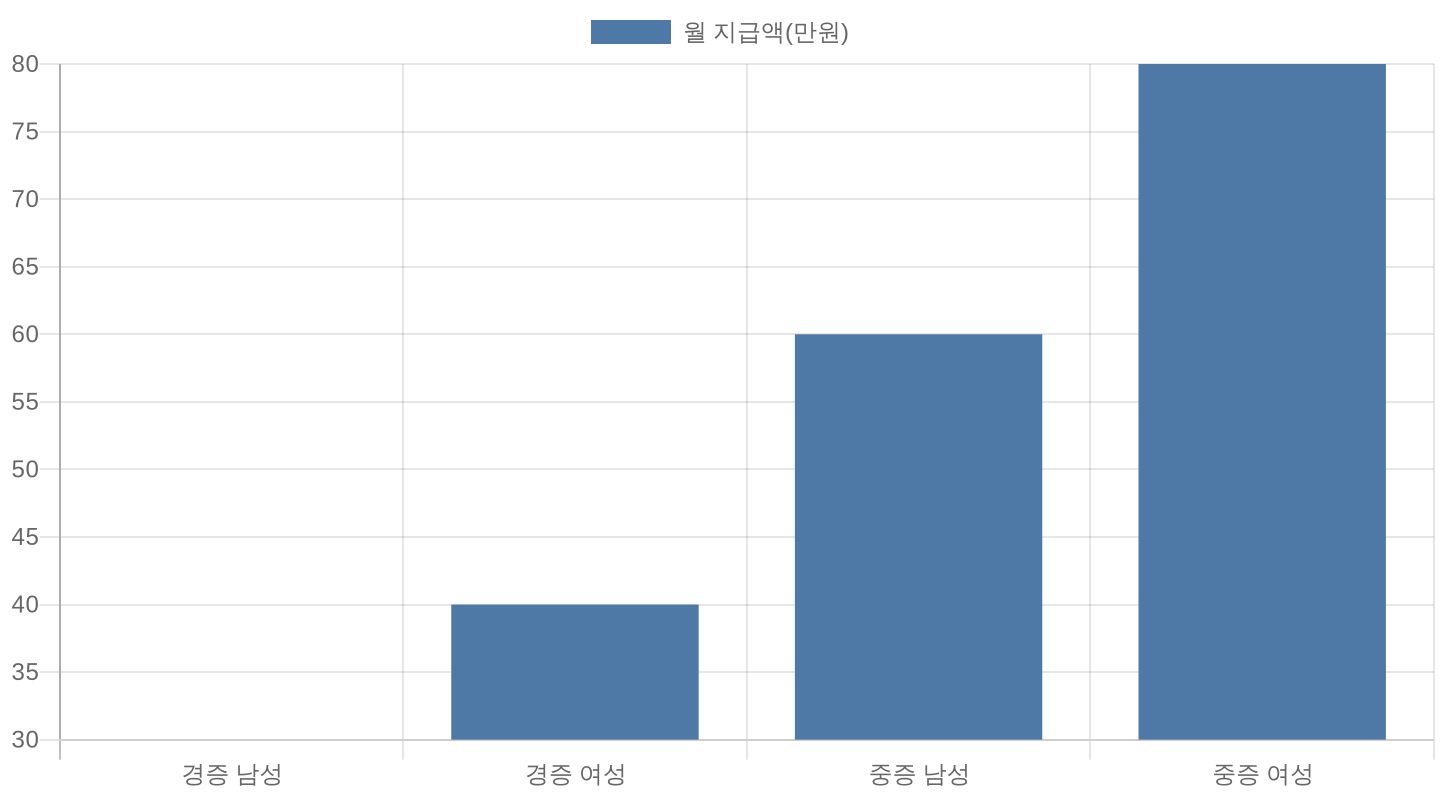 장애인 고용장려금 장애 정도·성별 월 지급 단가 비교 차트