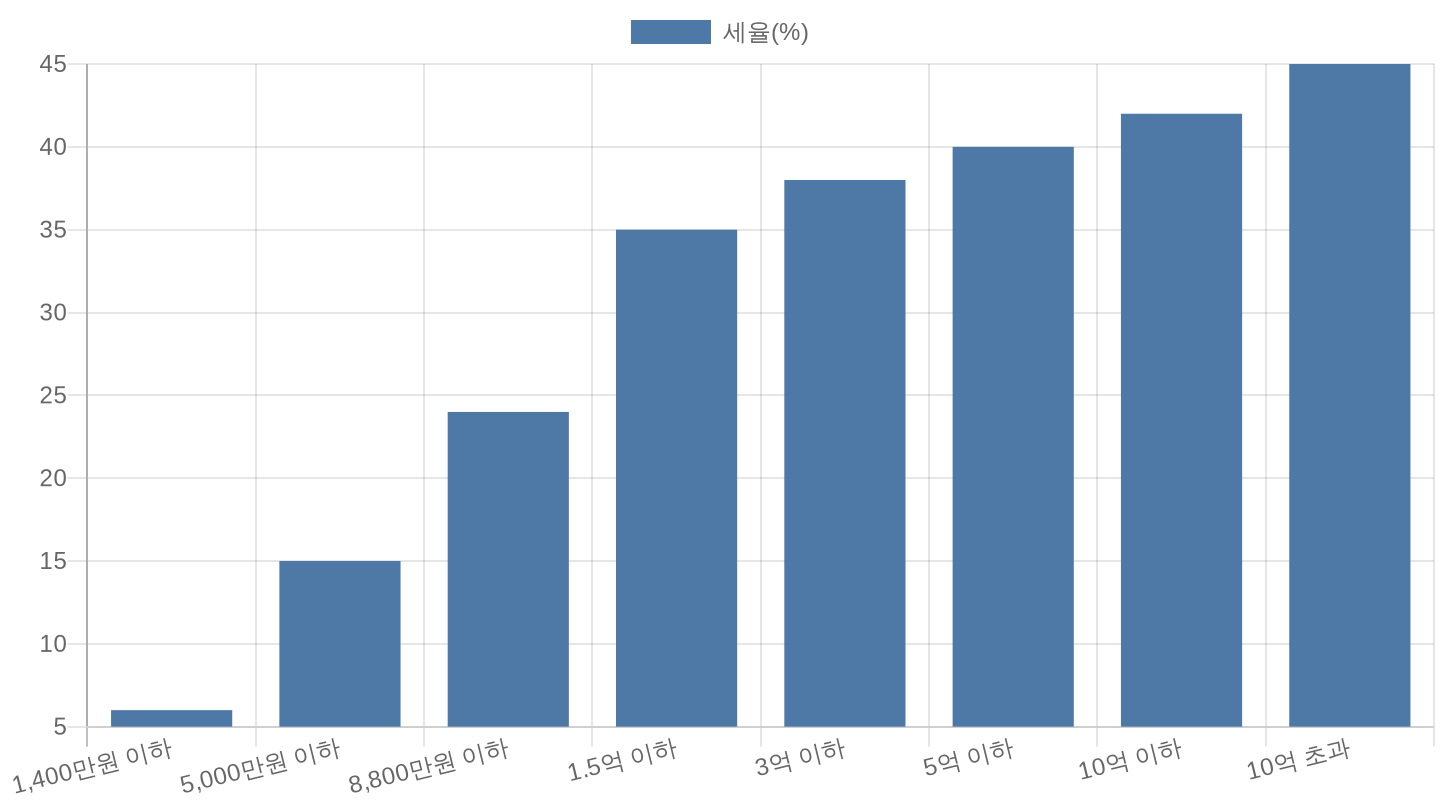 종합소득세 누진세율 구간별 세율 차트