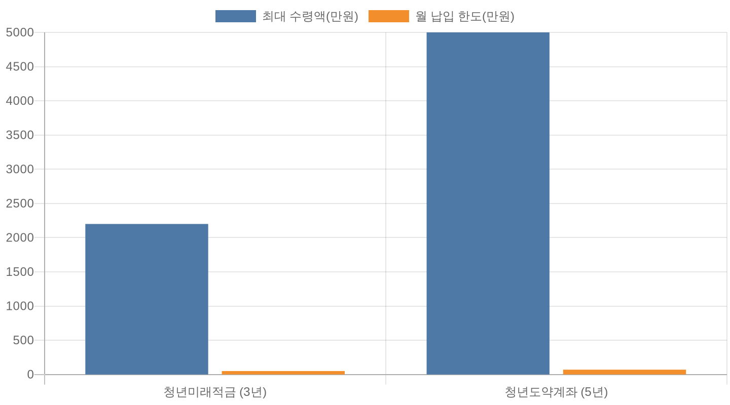 2026 청년미래적금과 청년도약계좌 비교 차트