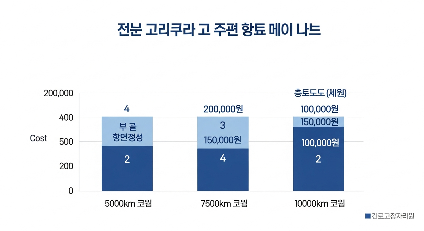 연간 주행거리별 엔진오일 교환 비용 비교 차트 — 5,000km·7,500km·10,000km 3가지 시나리오