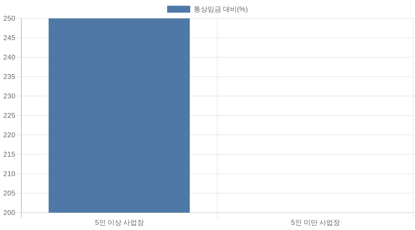 근로자의 날 출근 수당 비교 — 5인 이상 250% vs 5인 미만 200%