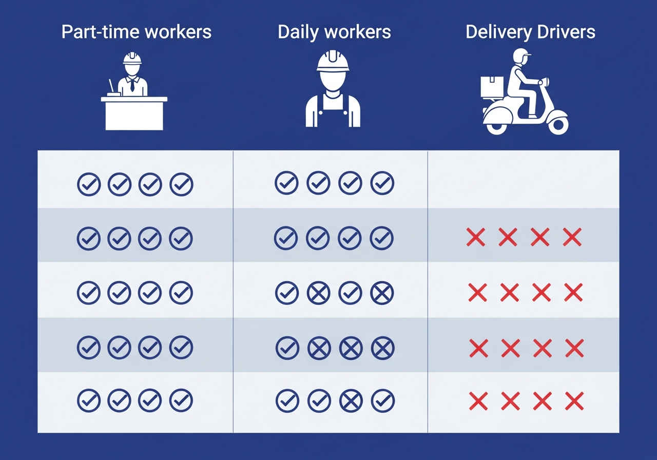 근로자의 날 알바 일용직 택배기사 적용 여부 비교 인포그래픽