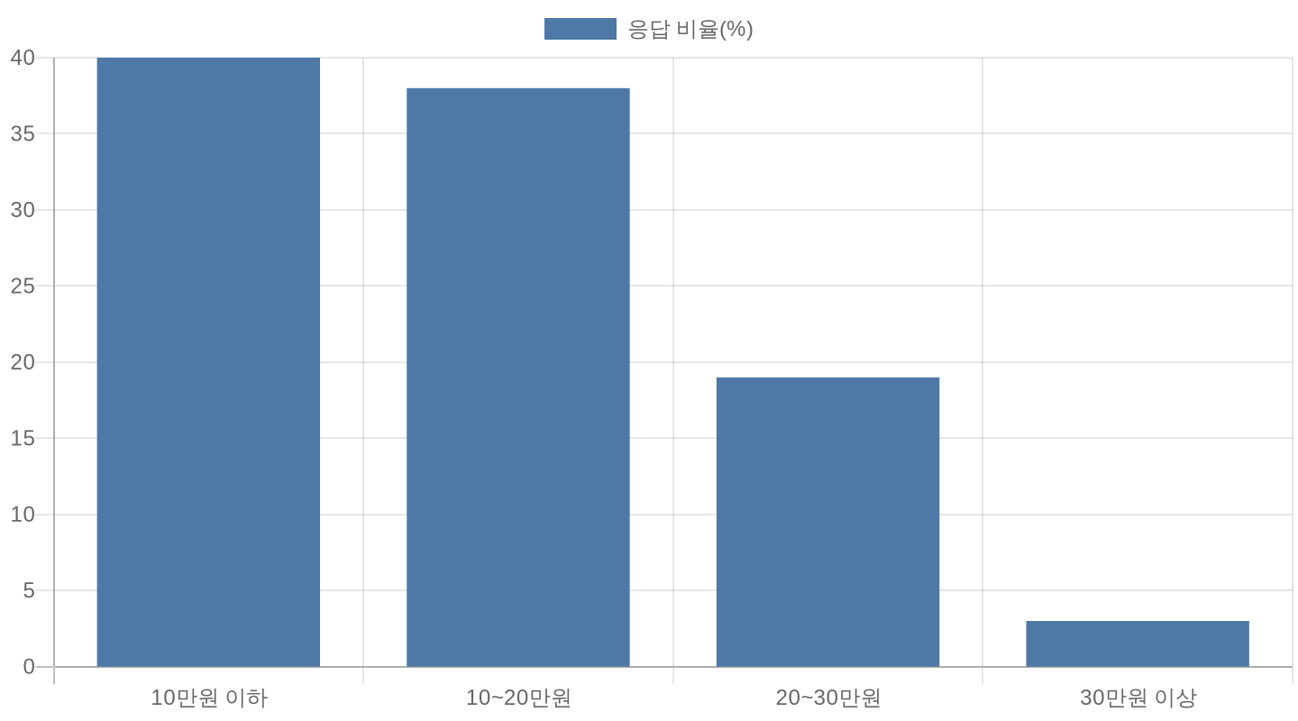 어버이날 용돈 금액 구간별 비율 차트