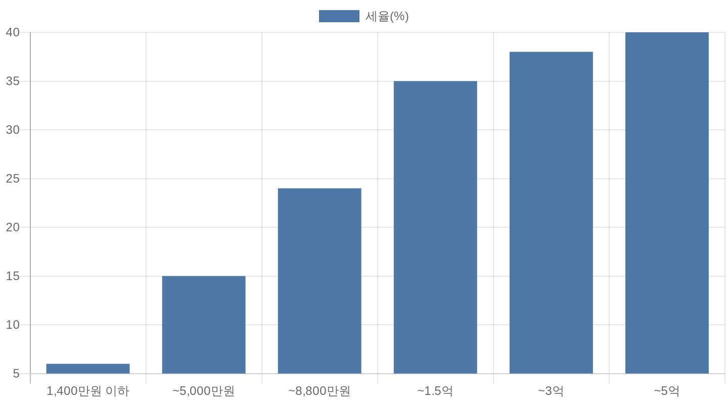 종합소득세 과세표준 구간별 세율 차트