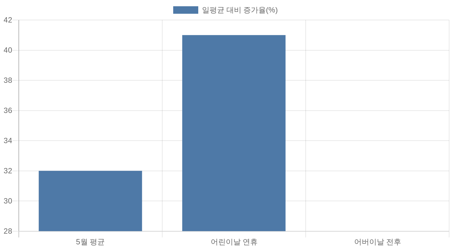 5월 가정의 달 외식비 증가율 차트