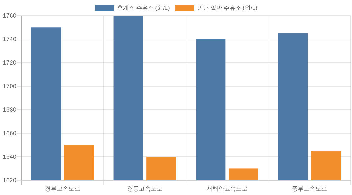 노선별 고속도로 휴게소 주유소와 일반 주유소 가격 비교 차트