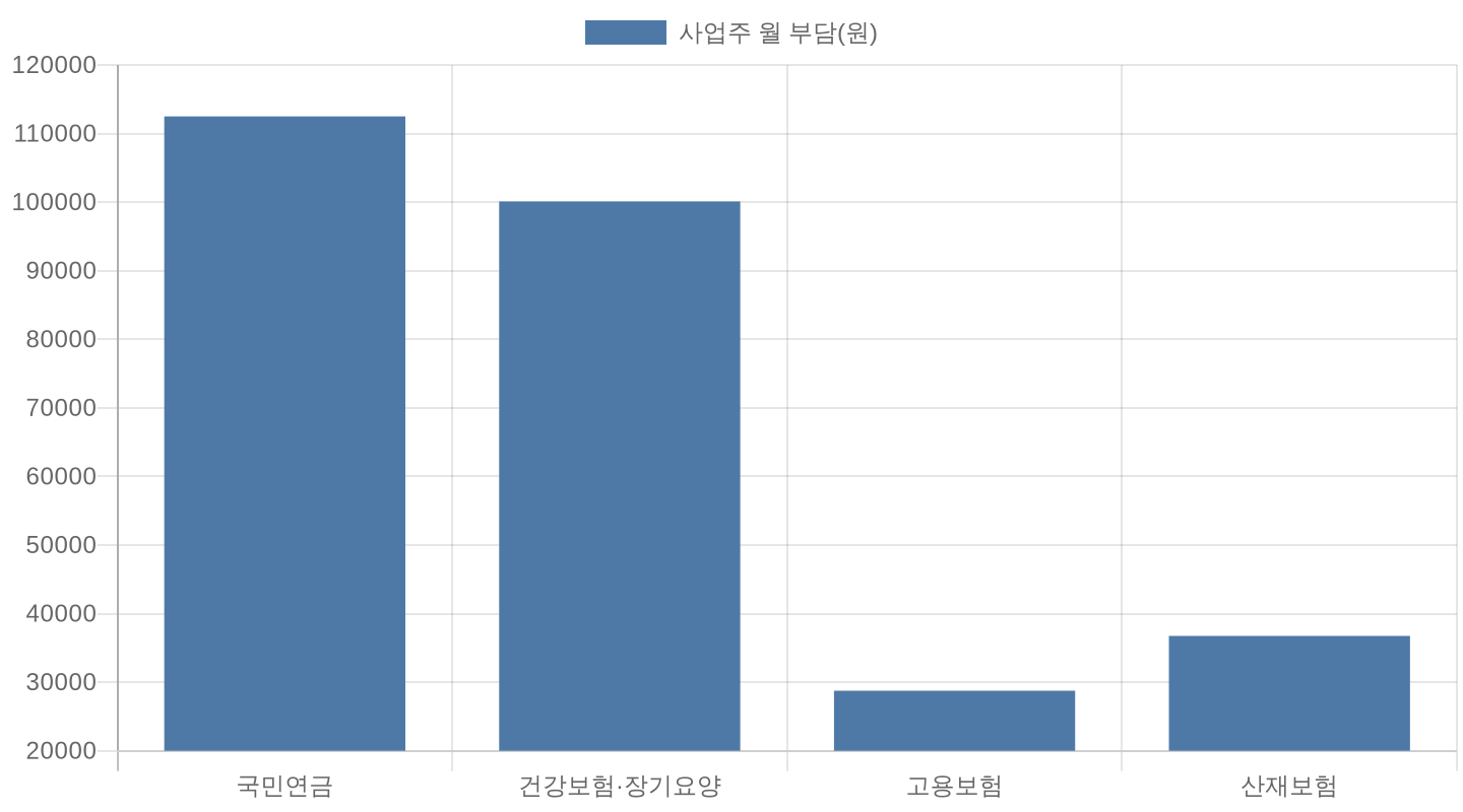 직원 1명 채용 시 사업주 월 4대보험 부담액 차트