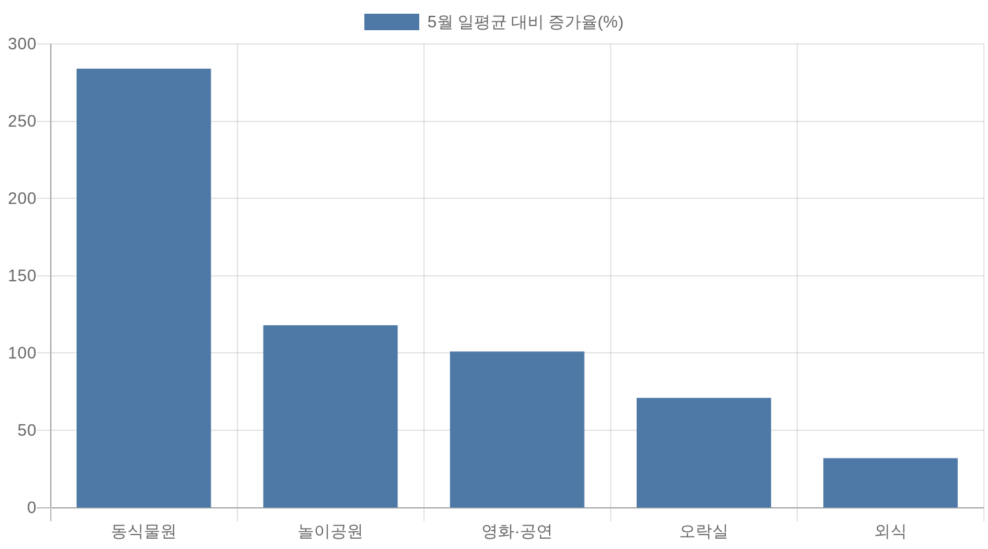 어린이날 전후 업종별 매출 증가율 차트