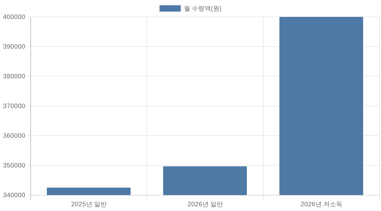 2025년 대비 2026년 기초연금 월 수령액 비교 차트