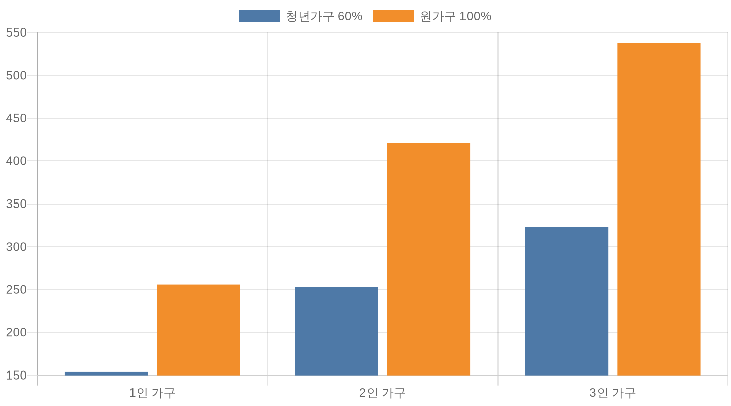 2026 청년월세지원 소득 기준 가구별 비교 차트