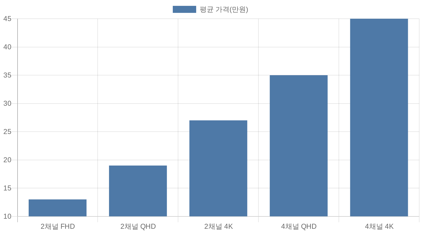 채널·해상도별 블랙박스 평균 가격 비교 차트