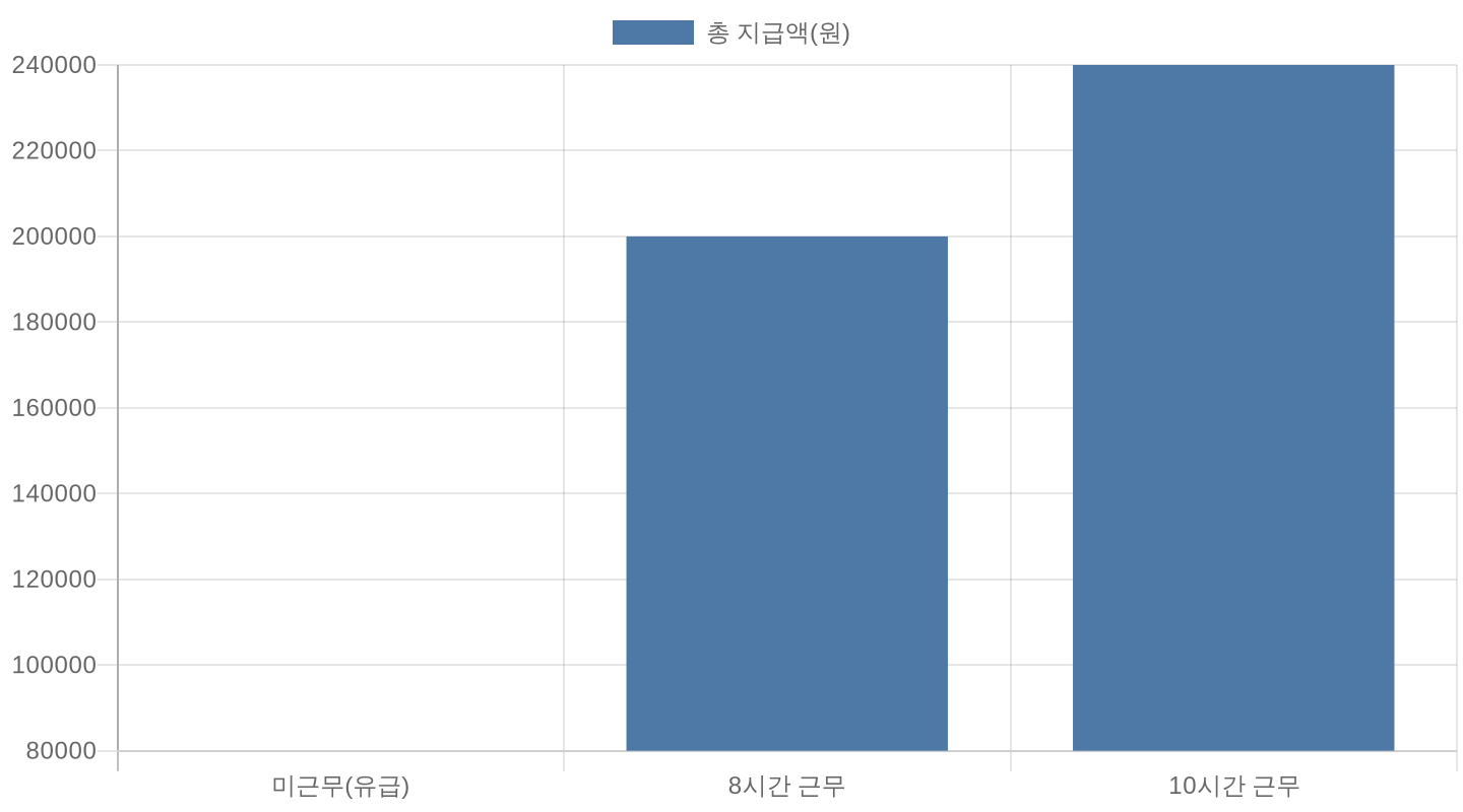 어린이날 근무 시 수당 비교 차트 — 미근무, 8시간, 10시간 기준
