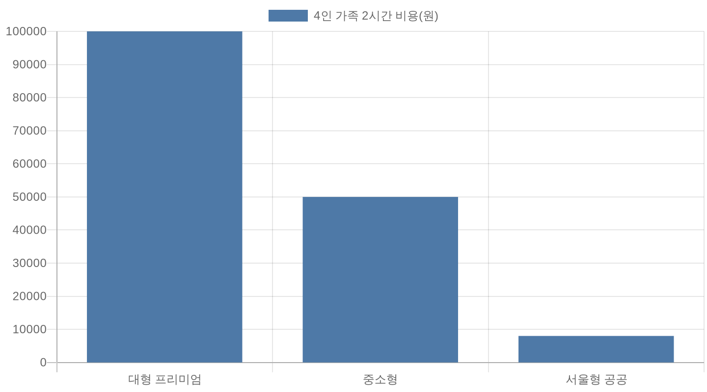 키즈카페 유형별 4인 가족 비용 비교 차트