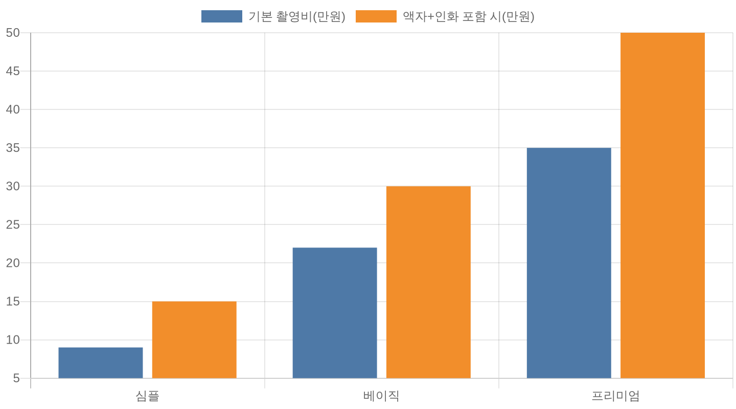 가족사진 스튜디오 패키지별 비용 비교 차트