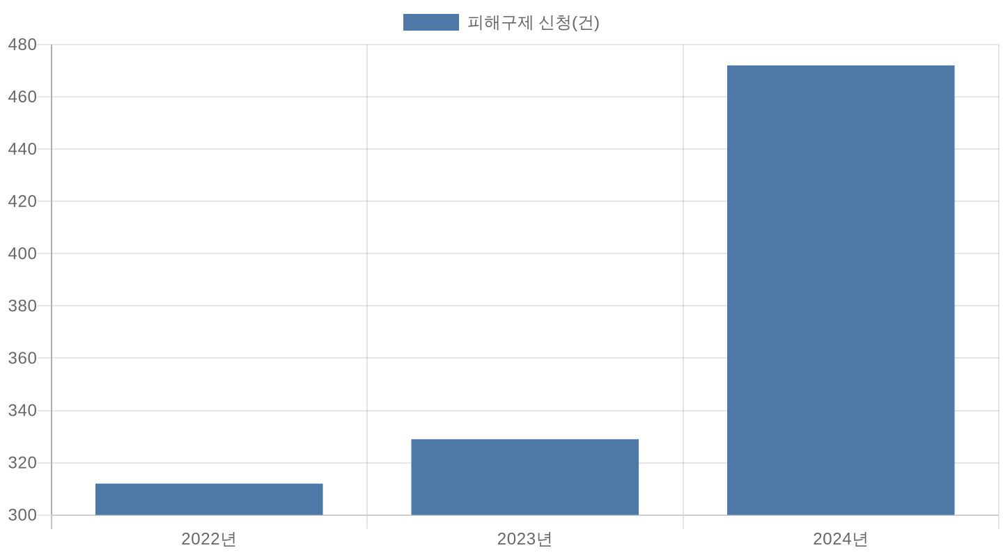 무료 가족사진 촬영 피해 사례 연도별 추이 차트