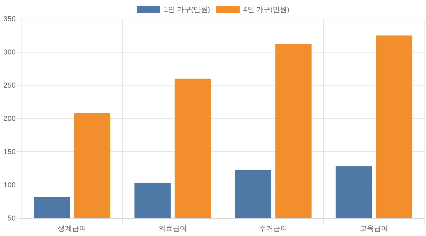 2026년 기초생활수급자 급여별 선정기준 비교 차트