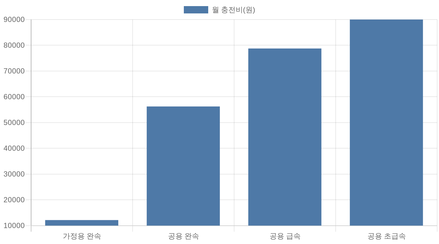 가정용 vs 공용 전기차 월 충전 비용 비교 차트