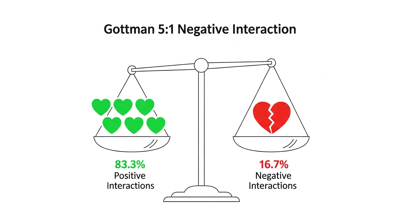 Gottman 연구에서 도출된 5:1 긍정 대 부정 상호작용 비율 인포그래픽