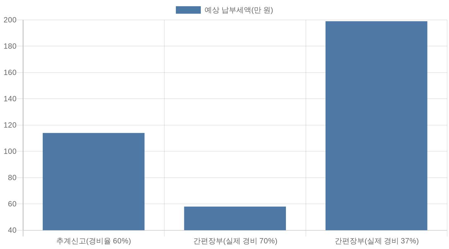 연 수입 4,000만 원 기준 추계신고와 간편장부 납부세액 비교 차트