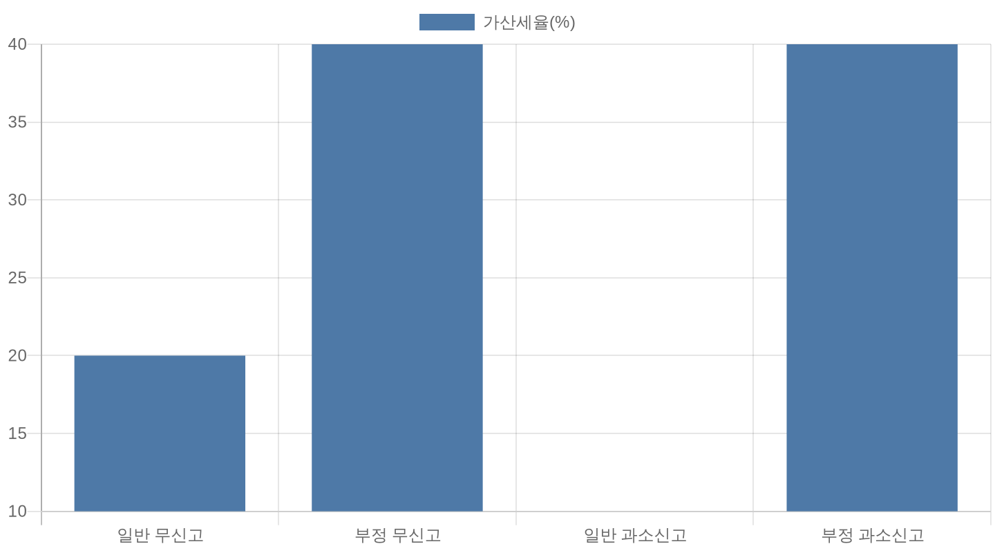 종합소득세 가산세 유형별 세율 비교 차트
