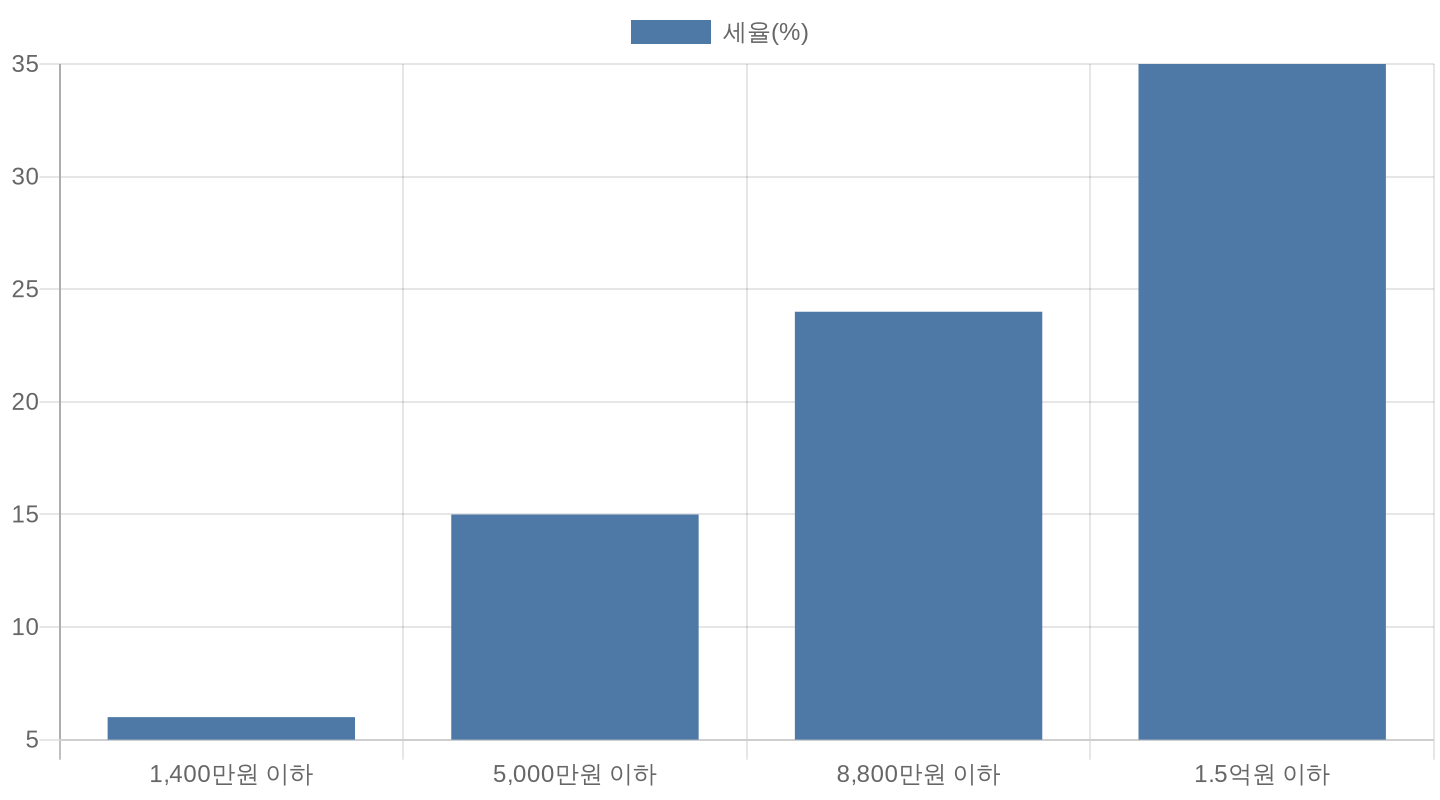종합소득세 세율 구간별 비교 차트
