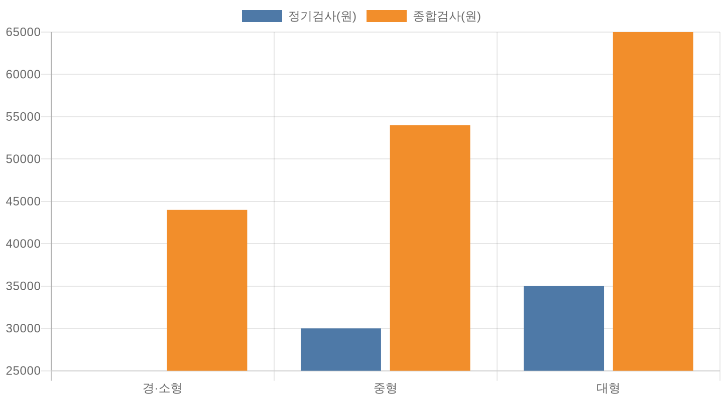 자동차 정기검사와 종합검사 차종별 비용 비교 차트
