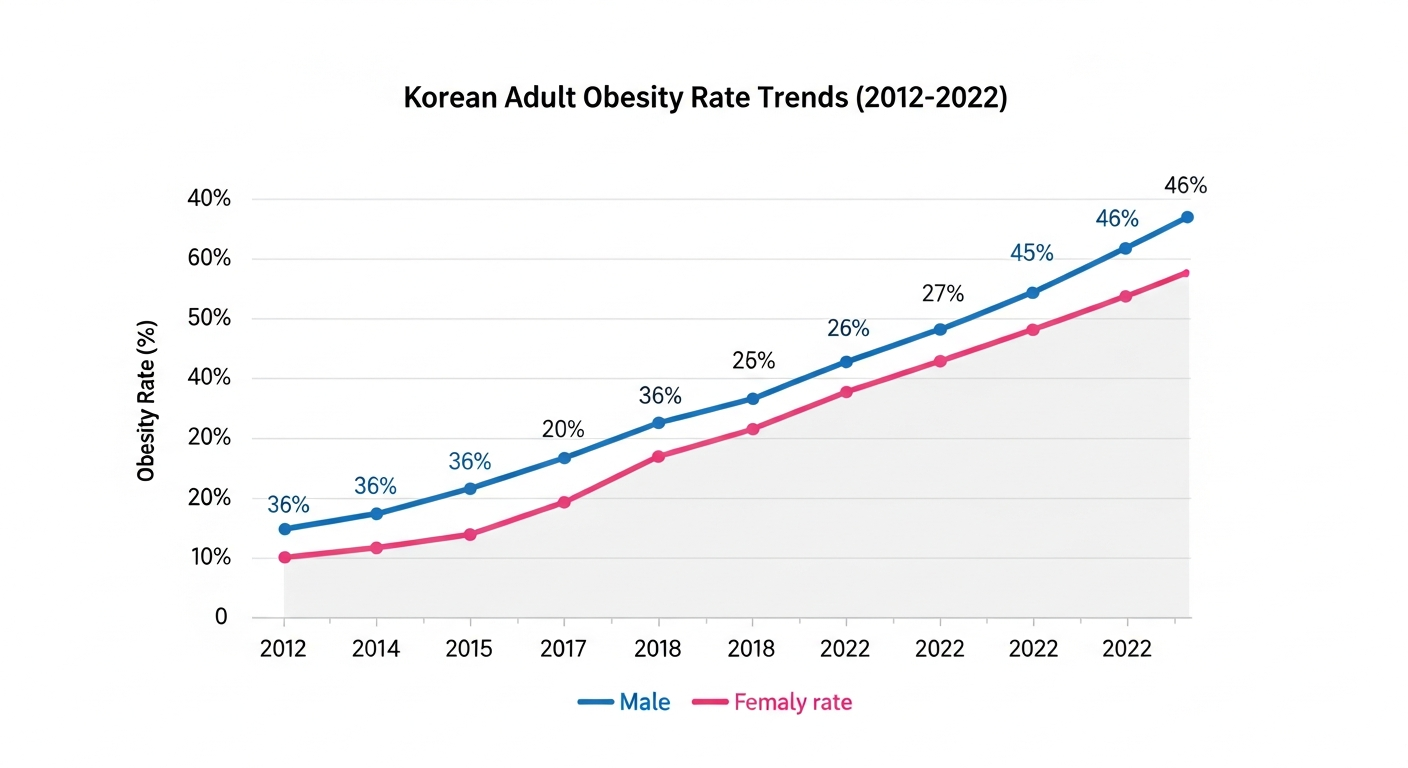 한국 성인 비만율 10년 추이 그래프 — 남녀 격차 시각화