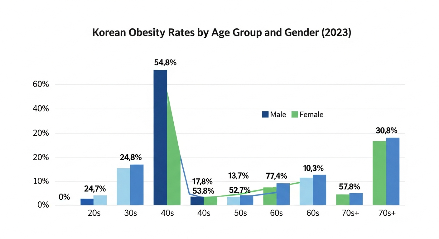 한국인 연령별·성별 비만율 비교 인포그래픽