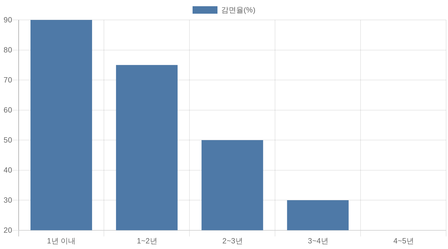 수정신고 시점별 가산세 감면율 차트 — 1년 이내 90%에서 5년 초과 10%까지