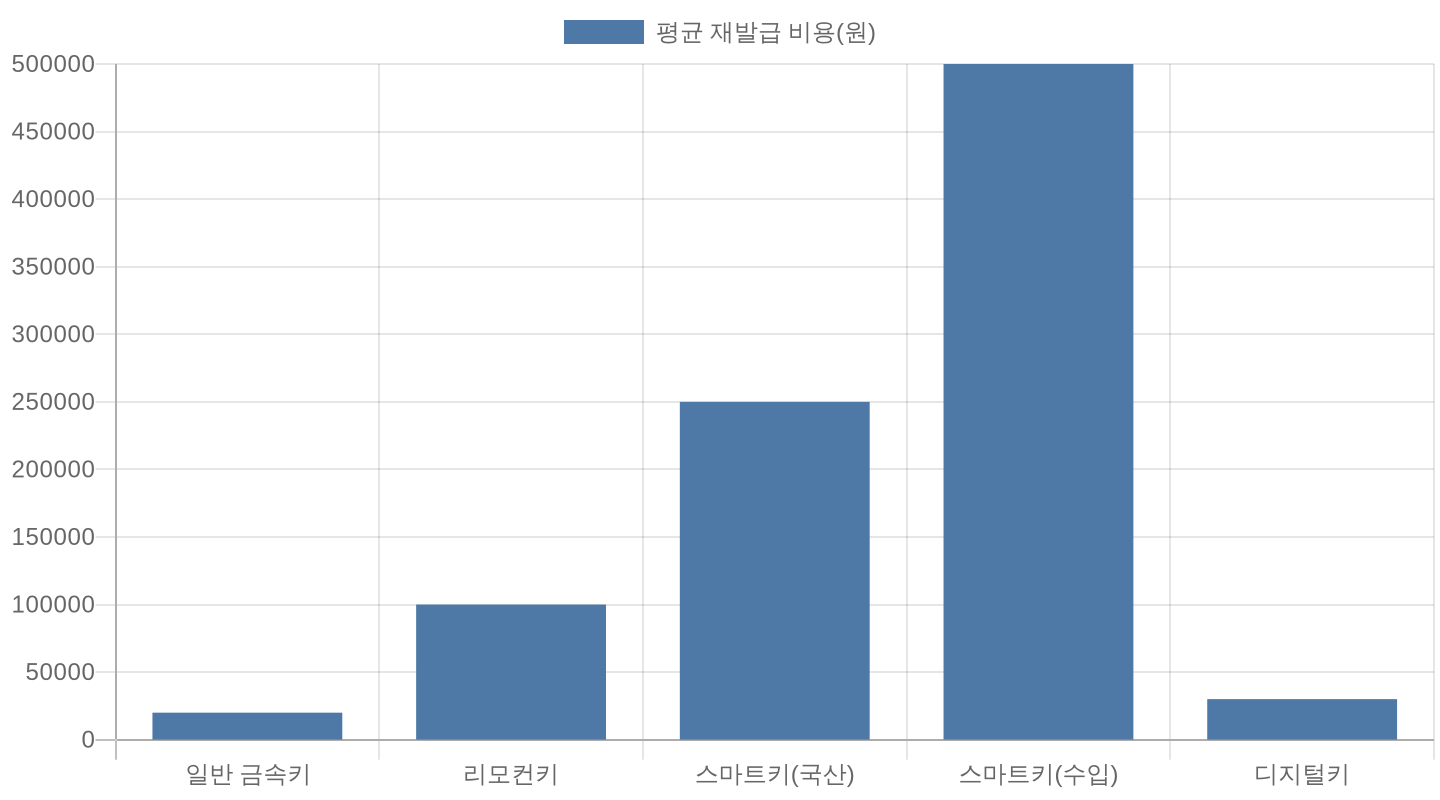 자동차 키 종류별 재발급 비용 막대 그래프