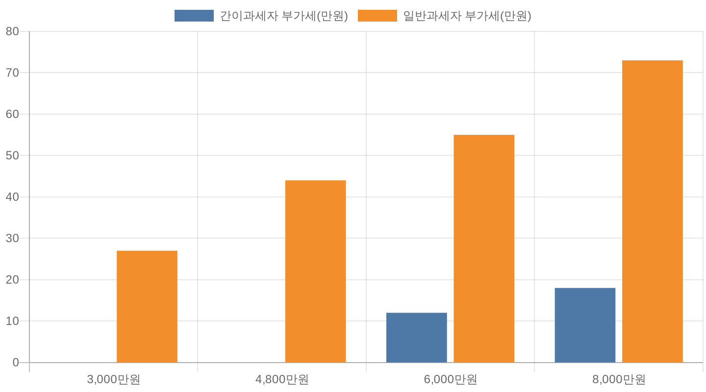 영세 사업자 매출 구간별 부가세 부담 비교 차트