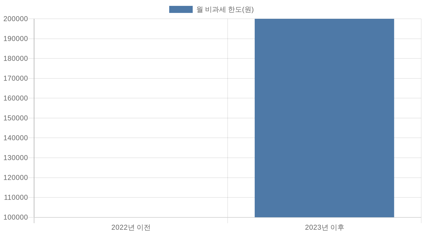 직원 식대 비과세 한도 변화 차트 — 2022년 이전 월 10만 원에서 2023년 이후 월 20만 원으로 인상