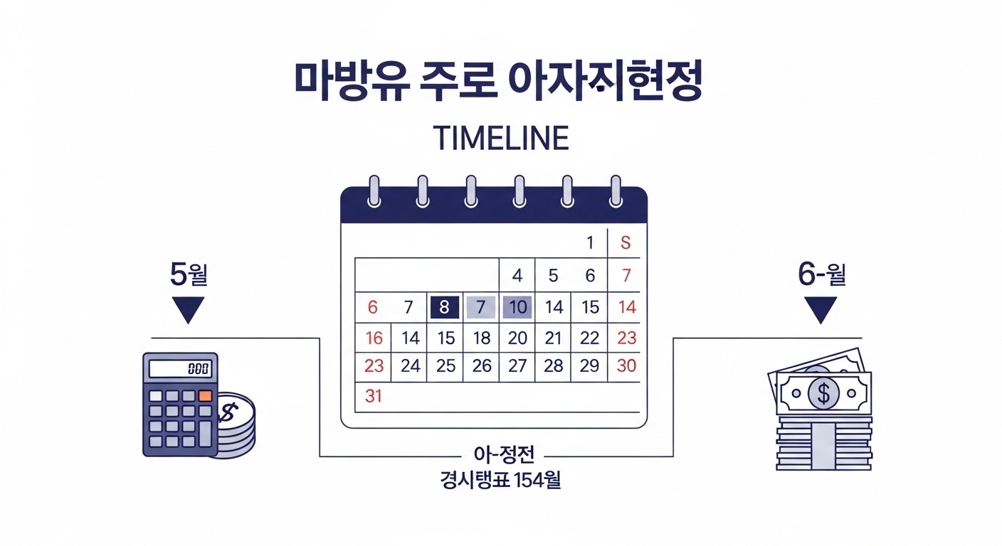 5월 종합소득세 환급 일정과 신고 마감을 정리한 인포그래픽