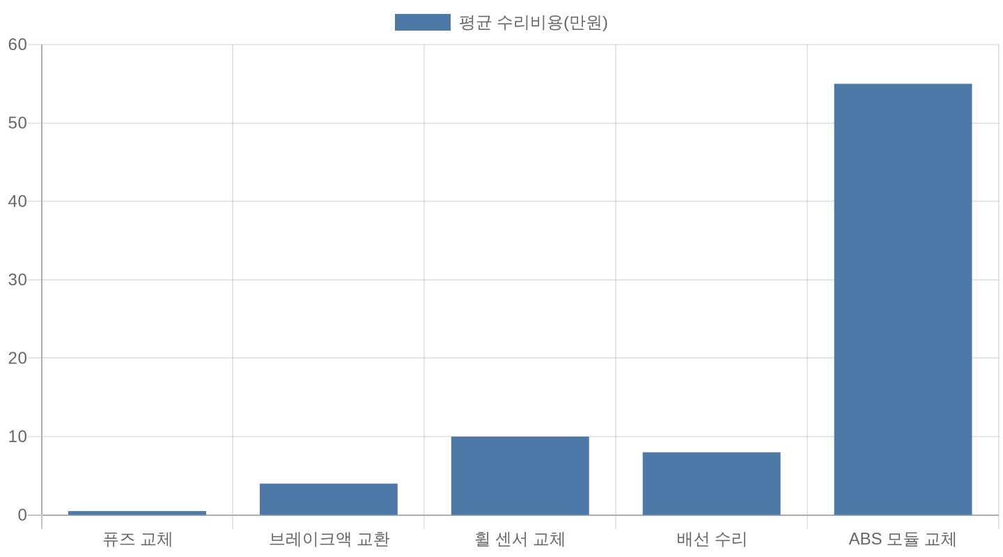 ABS 부품별 평균 수리비용 비교 차트