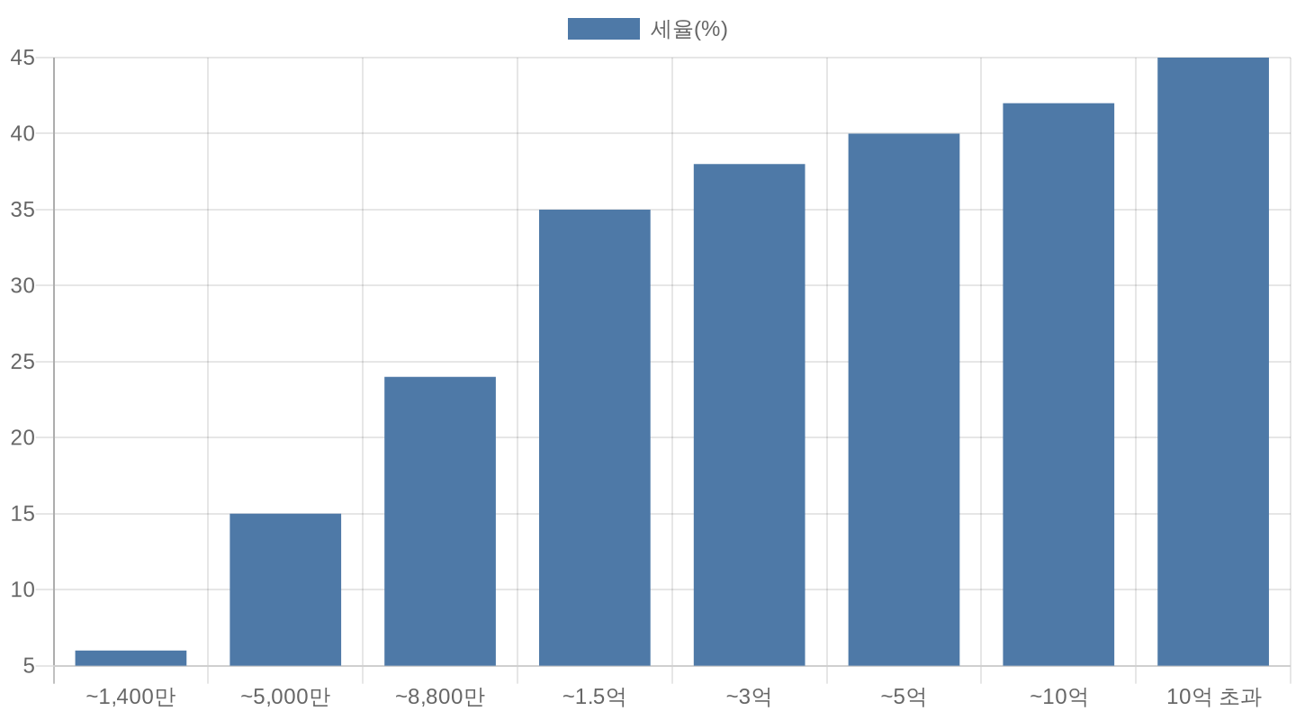 2026년 종합소득세율 구간별 막대 차트