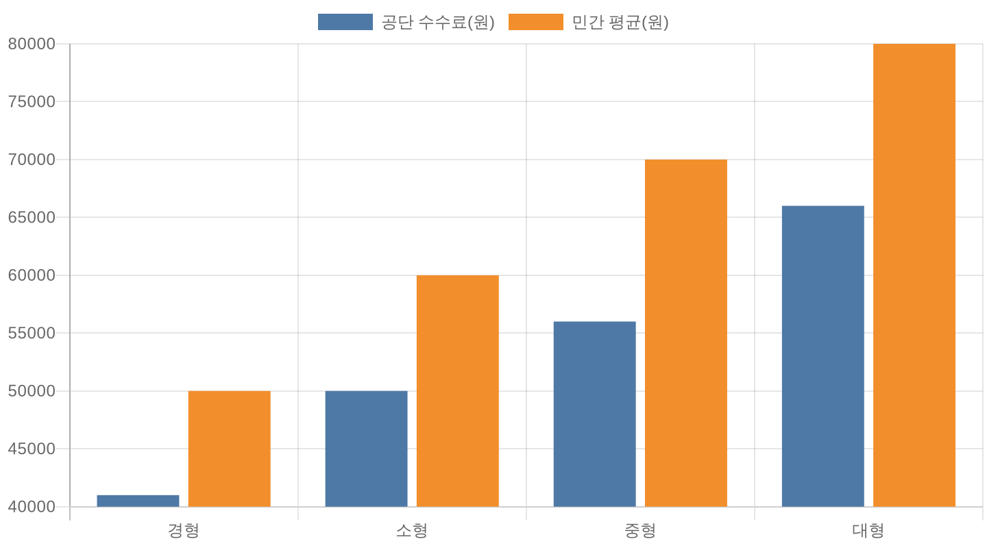 차종별 자동차 종합검사 비용 비교 차트 — 공단과 민간 검사소