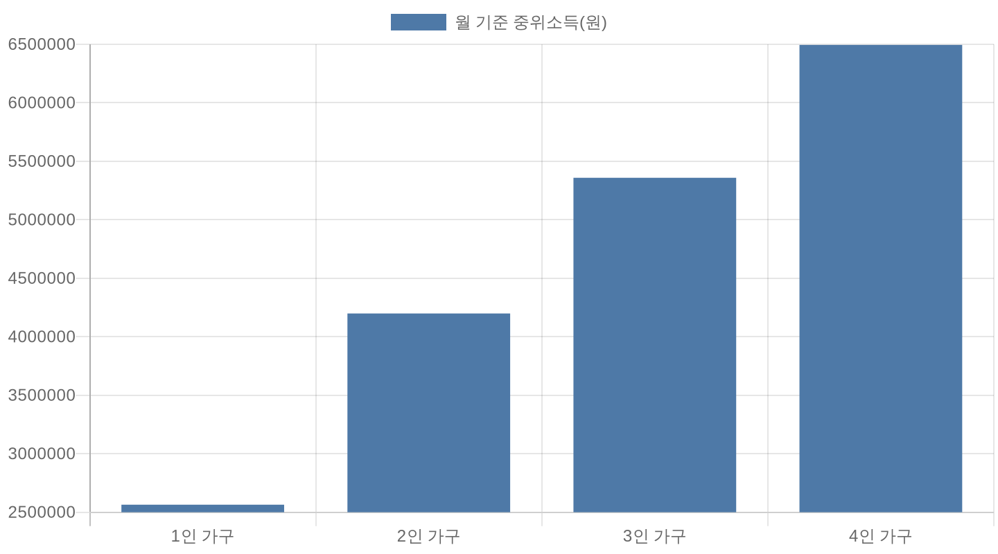 2026년 가구별 기준 중위소득 비교 차트