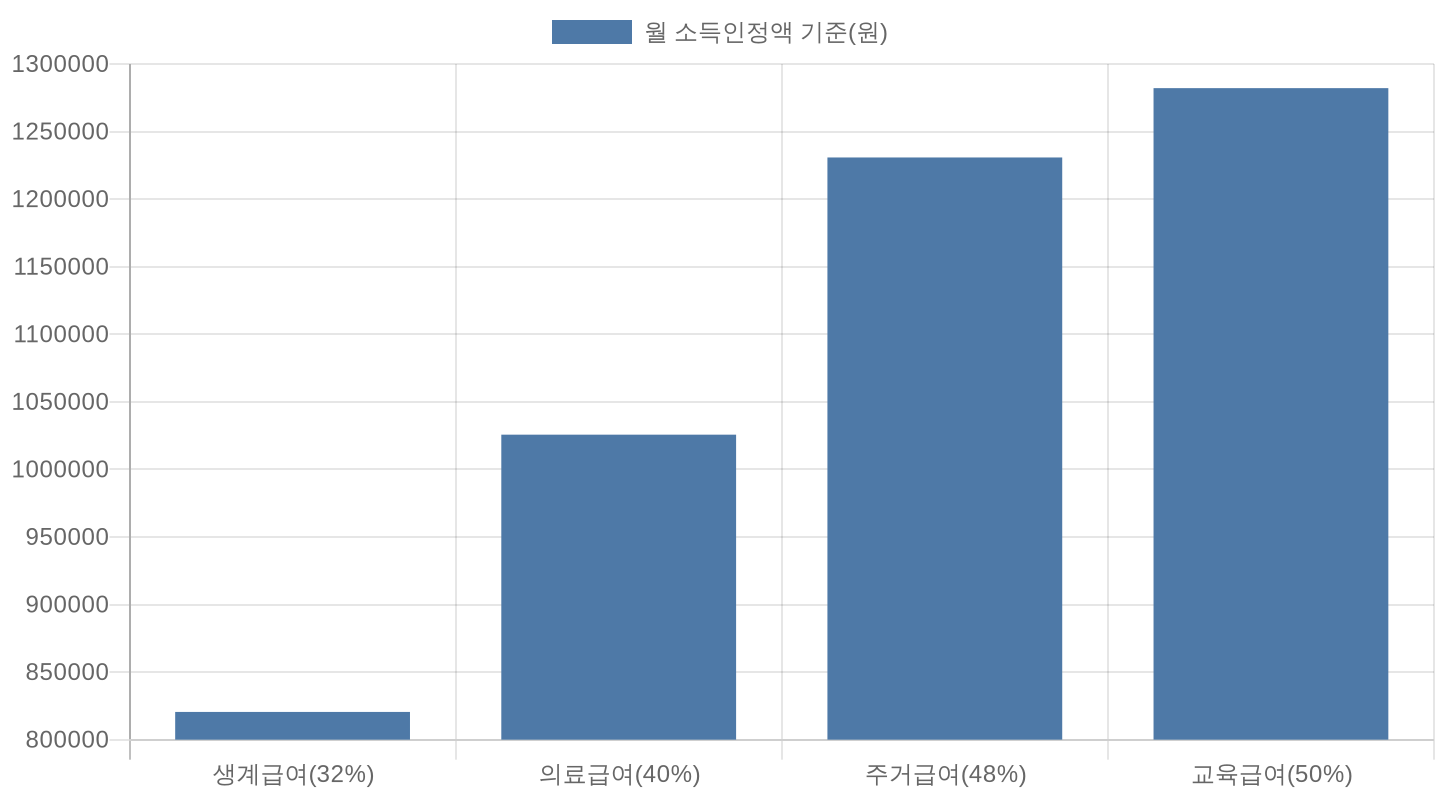 2026년 1인 가구 급여별 선정기준 비교 차트